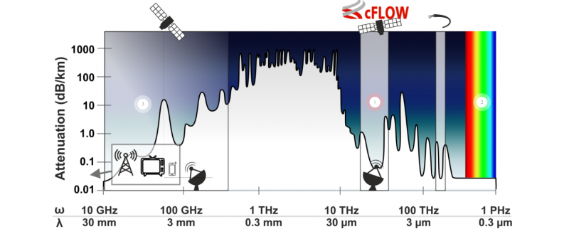 cFlow long-wave communications project